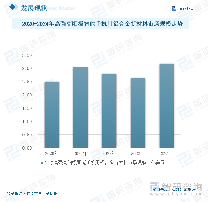 2020-2024年全球高強(qiáng)高陽極智能手機(jī)用鋁合金新材料市場規(guī)模走勢