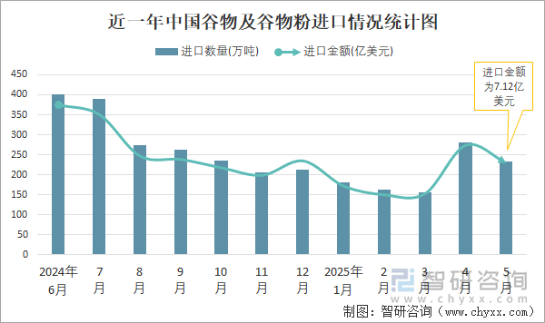 近一年中國合成纖維紗線進口情況統(tǒng)計圖