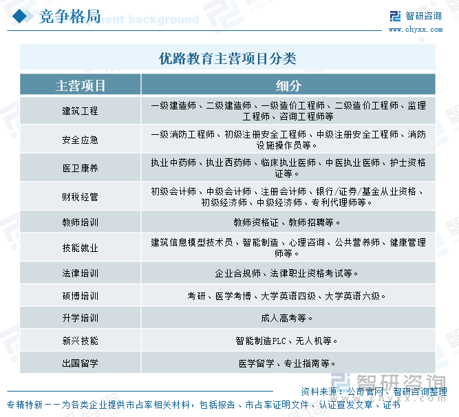 優(yōu)路教育主營項目分類