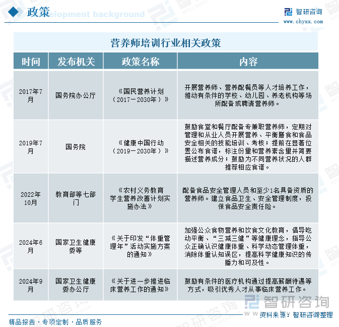 營養(yǎng)師培訓行業(yè)相關政策