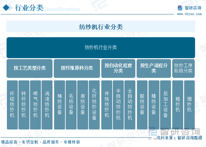 紡紗機行業(yè)分類