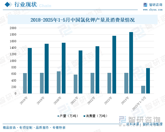 2018-2025年1-5月中國氯化鉀產量及消費量情況