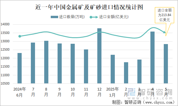 近一年中國金屬礦及礦砂進口情況統(tǒng)計圖