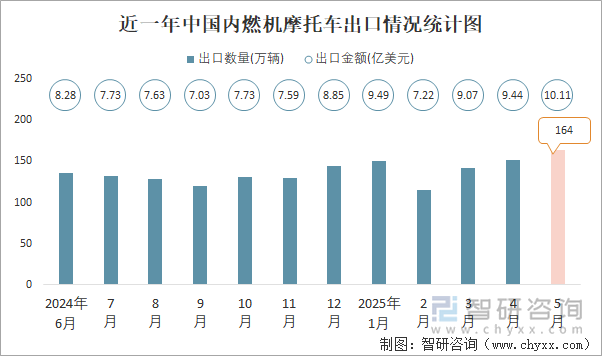 近一年中國(guó)內(nèi)燃機(jī)摩托車出口情況統(tǒng)計(jì)圖