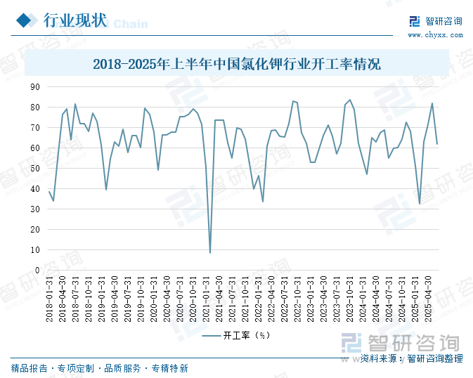 2018-2025年上半年中國氯化鉀行業(yè)開工率情況