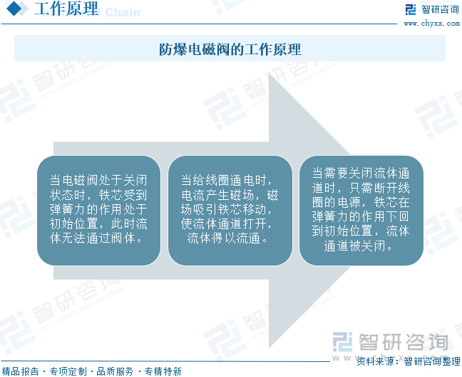 防爆電磁閥的工作原理