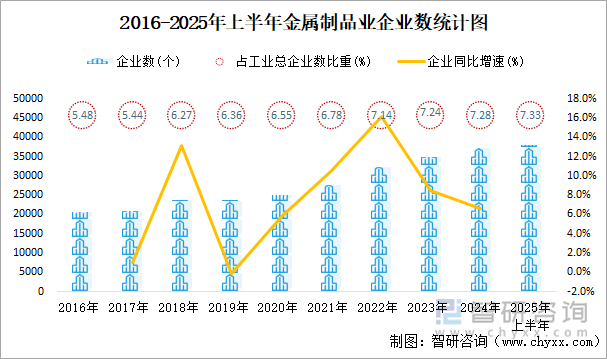 2016-2025年上半年金屬制品業(yè)企業(yè)數(shù)統(tǒng)計(jì)圖