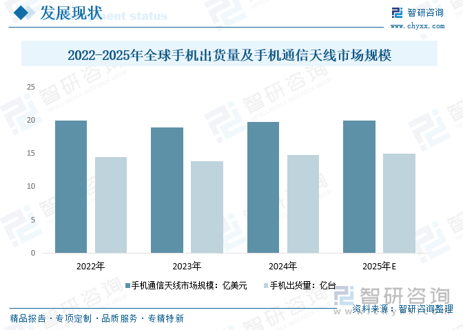 2022-2025年全球手機(jī)出貨量及手機(jī)通信天線市場(chǎng)規(guī)模