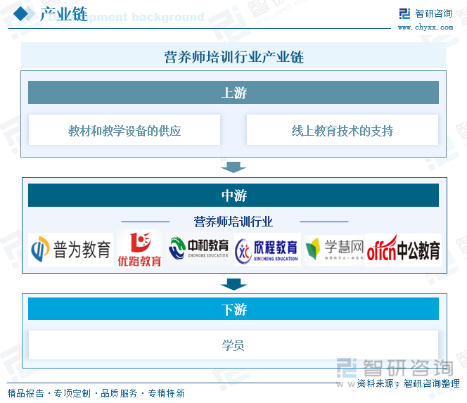 營養(yǎng)師培訓行業(yè)產(chǎn)業(yè)鏈
