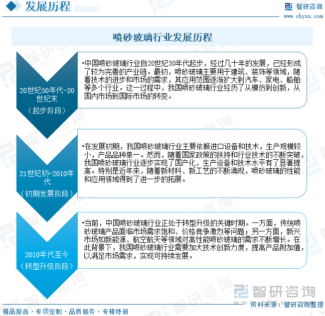 噴砂玻璃行業(yè)發(fā)展歷程