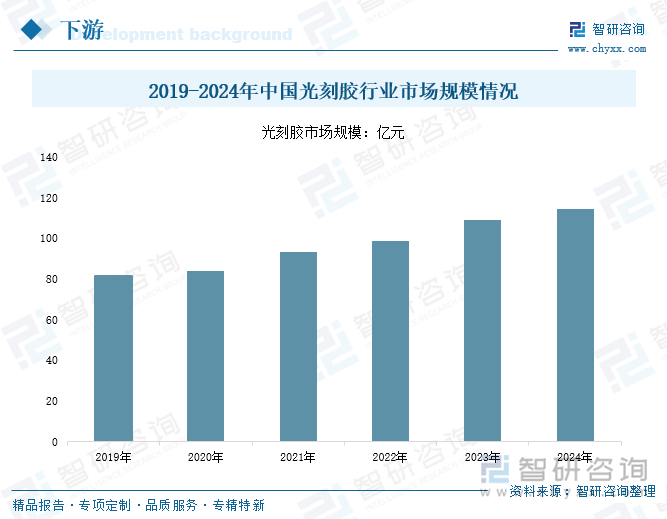 2019-2024年中國光刻膠行業(yè)市場規(guī)模情況
