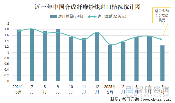 近一年中國(guó)合成纖維紗線進(jìn)口情況統(tǒng)計(jì)圖