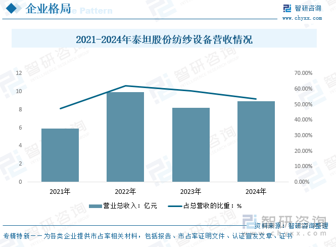2021-2024年泰坦股份紡紗設(shè)備營收情況