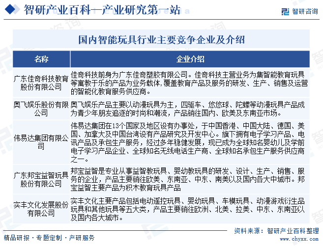 國(guó)內(nèi)智能玩具行業(yè)主要競(jìng)爭(zhēng)企業(yè)及介紹