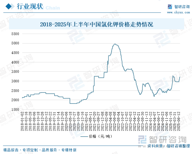 2018-2025年上半年中國氯化鉀價格走勢情況