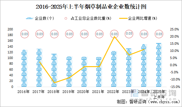 2016-2025年上半年煙草制品業(yè)企業(yè)數(shù)統(tǒng)計(jì)圖