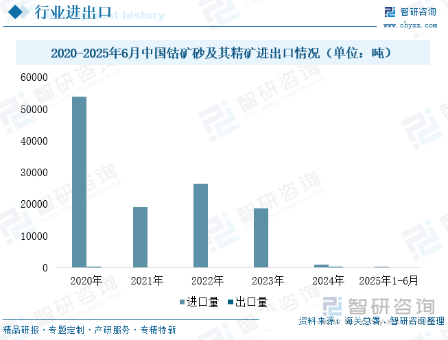 2020-2025年6月中國鈷礦砂及其精礦進(jìn)出口情況（單位：噸）