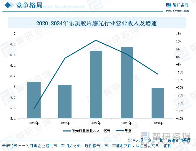 2020-2024年樂凱膠片感光行業(yè)營業(yè)收入及增速
