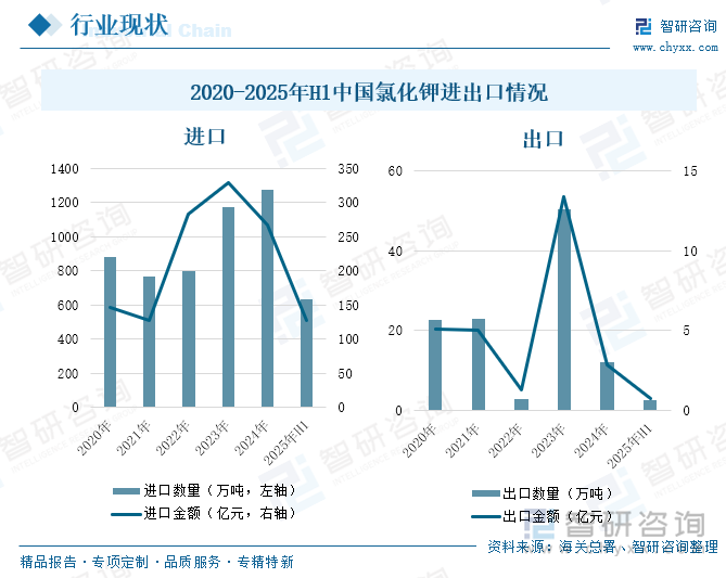 2020-2025年H1中國氯化鉀進出口情況