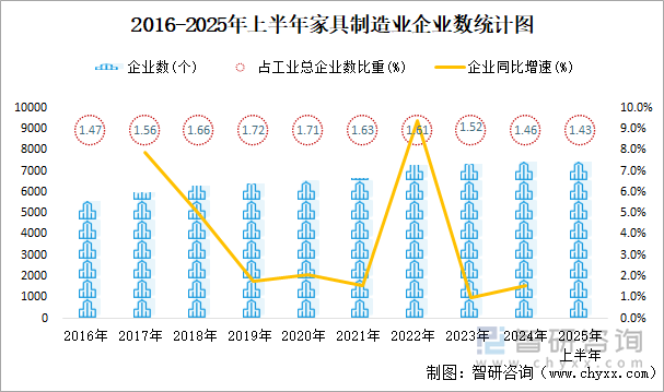 2016-2025年上半年家具制造業(yè)企業(yè)數(shù)統(tǒng)計(jì)圖