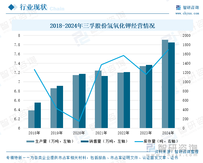 2018-2024年三孚股份氫氧化鉀經營情況