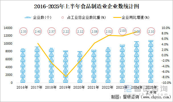 2016-2025年上半年食品制造業(yè)企業(yè)數(shù)統(tǒng)計(jì)圖