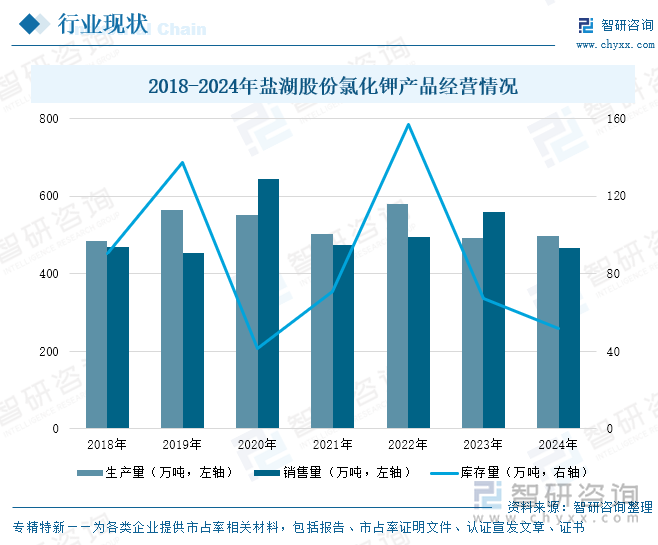 2018-2024年鹽湖股份氯化鉀產品經營情況