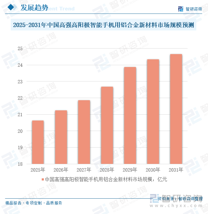 2025-2031年中國高強(qiáng)高陽極智能手機(jī)用鋁合金新材料市場規(guī)模預(yù)測