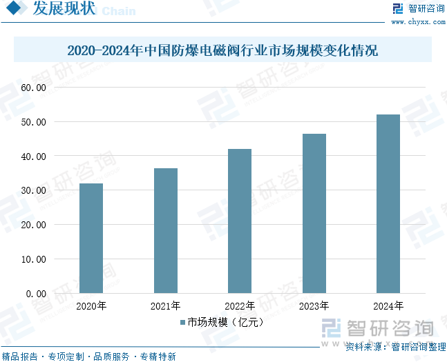 2020-2024年中國(guó)防爆電磁閥行業(yè)市場(chǎng)規(guī)模變化情況