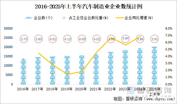 2016-2025年上半年汽車制造業(yè)企業(yè)數(shù)統(tǒng)計(jì)圖