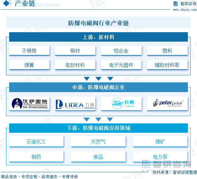 防爆電磁閥行業(yè)產(chǎn)業(yè)鏈
