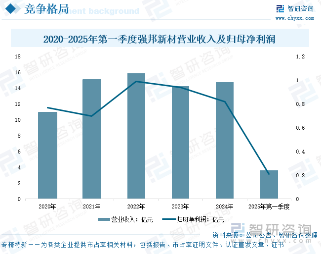 2020-2025年第一季度強邦新材營業(yè)收入及歸母凈利潤