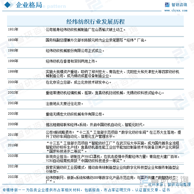 經(jīng)緯紡織行業(yè)發(fā)展歷程
