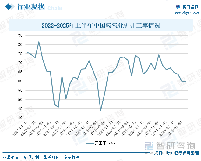 2022-2025年上半年中國氫氧化鉀開工率情況