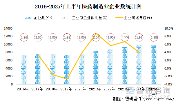2016-2025年上半年醫(yī)藥制造業(yè)企業(yè)數(shù)統(tǒng)計(jì)圖