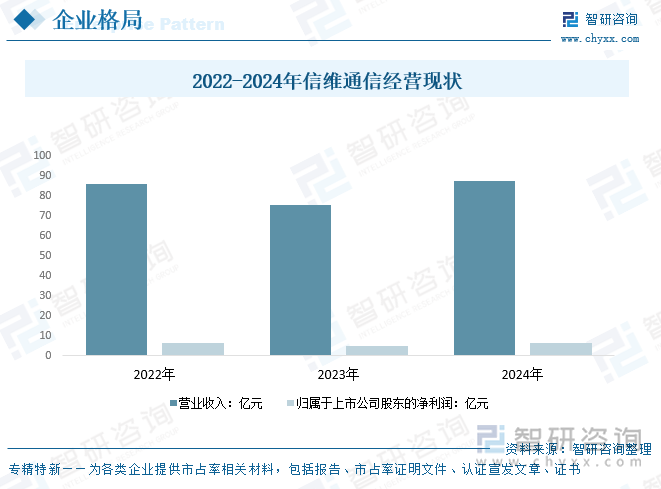 2022-2024年信維通信經(jīng)營(yíng)現(xiàn)狀