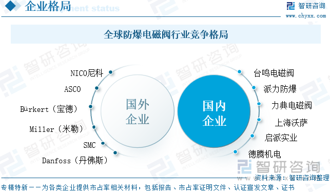 全球防爆電磁閥行業(yè)競(jìng)爭(zhēng)格局