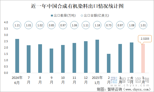 近一年中國合成有機(jī)染料出口情況統(tǒng)計(jì)圖