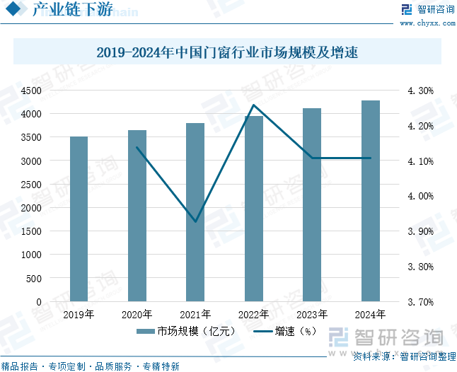 2019-2024年中國(guó)門窗行業(yè)市場(chǎng)規(guī)模及增速