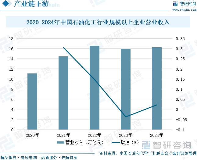 2020-2024年中國(guó)石油化工行業(yè)規(guī)模以上企業(yè)營(yíng)業(yè)收入