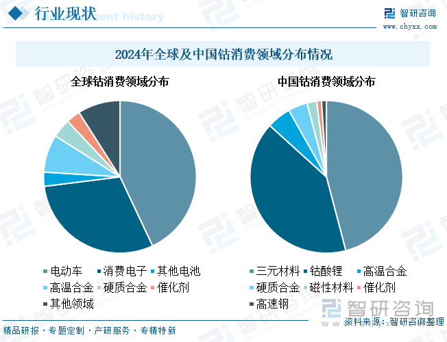 2024年全球及中國鈷消費(fèi)領(lǐng)域分布情況