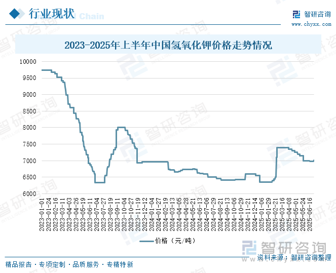 2023-2025年上半年中國氫氧化鉀價格走勢情況