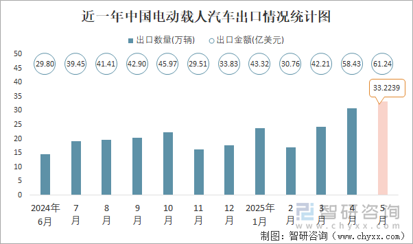 近一年中國電動載人汽車出口情況統(tǒng)計圖