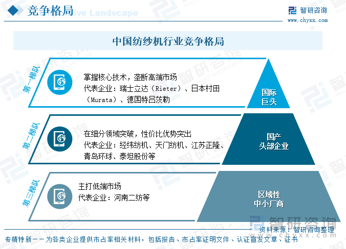 中國紡紗機行業(yè)競爭格局
