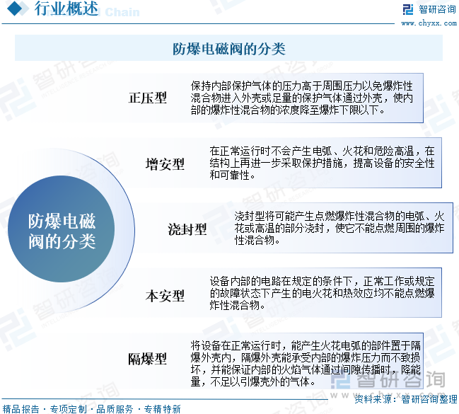 防爆電磁閥的分類