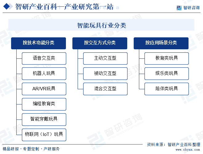 智能玩具行業(yè)分類(lèi)