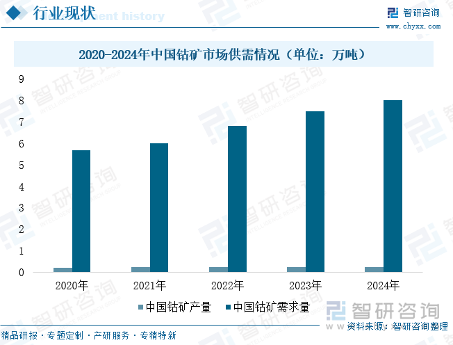 2020-2024年中國鈷礦市場供需情況（單位：萬噸）