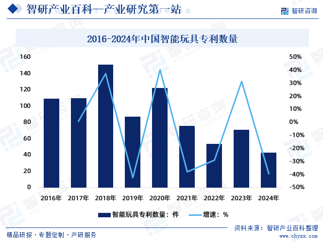 2016-2024年中國(guó)智能玩具專(zhuān)利數(shù)量