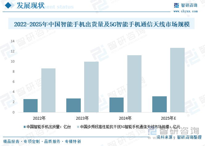 2022-2025年中國(guó)智能手機(jī)出貨量及5G智能手機(jī)通信天線市場(chǎng)規(guī)模