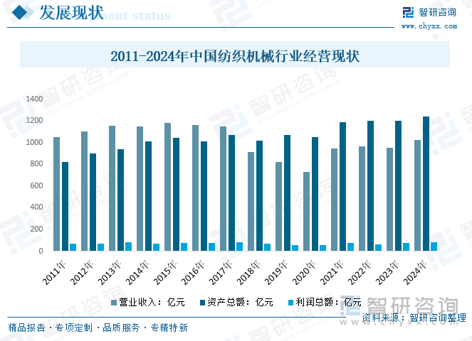 2011-2024年中國紡織機械行業(yè)經(jīng)營現(xiàn)狀